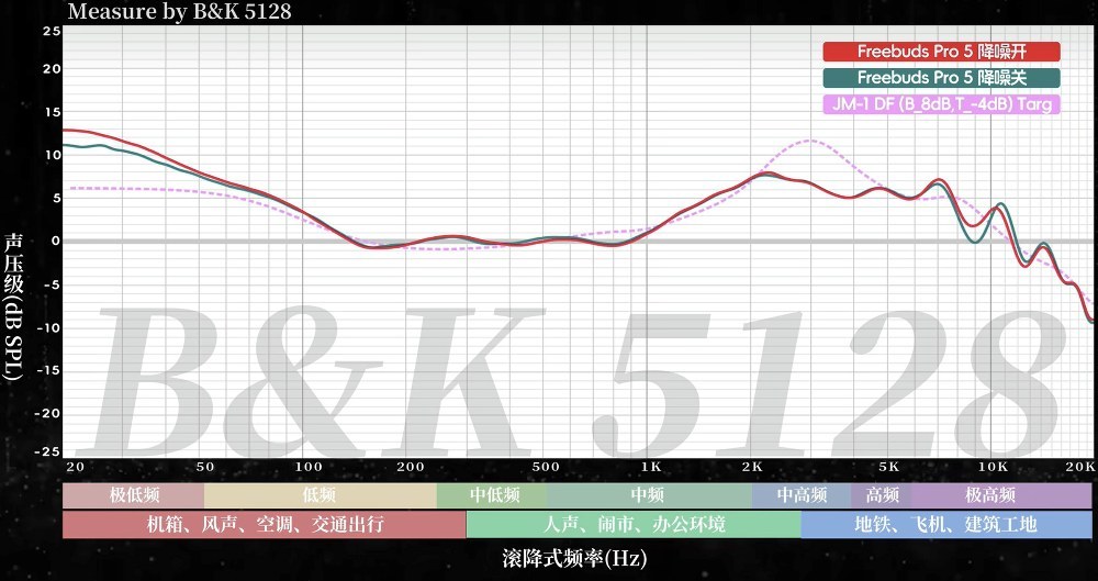ANCの有無で音が変わらない