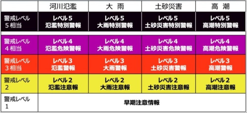 危険警報が新設されます