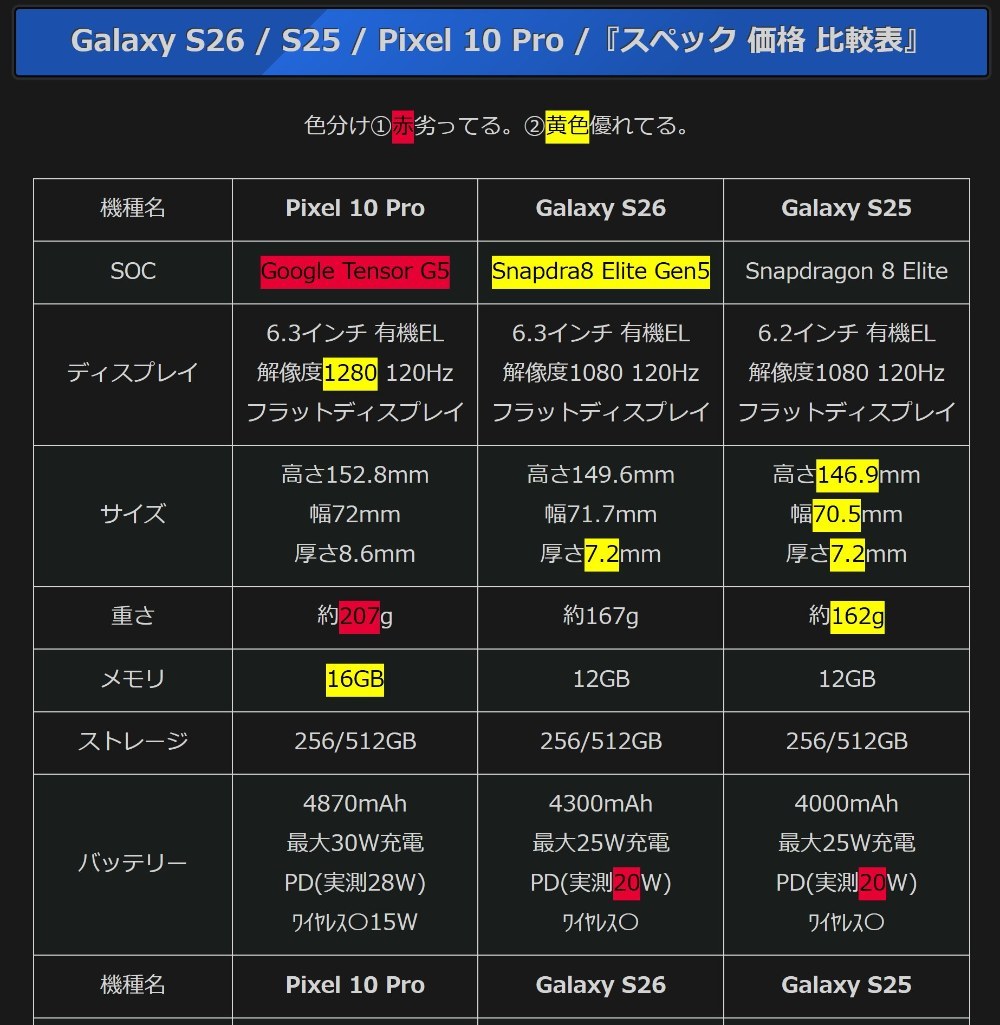 結論：なぜGalaxy S26からPixel 10 Proに戻したのか？ 今年の初めに登場した「Galaxy S26」は間違いなく優れたハイエンドスマホです。しかし、しばらくメインとして使ってみた結果、私は「Pixel 10 Pro」にメインスマホを戻すという決断をしました。
