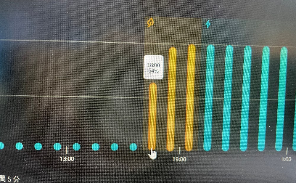 1時間後には64％に