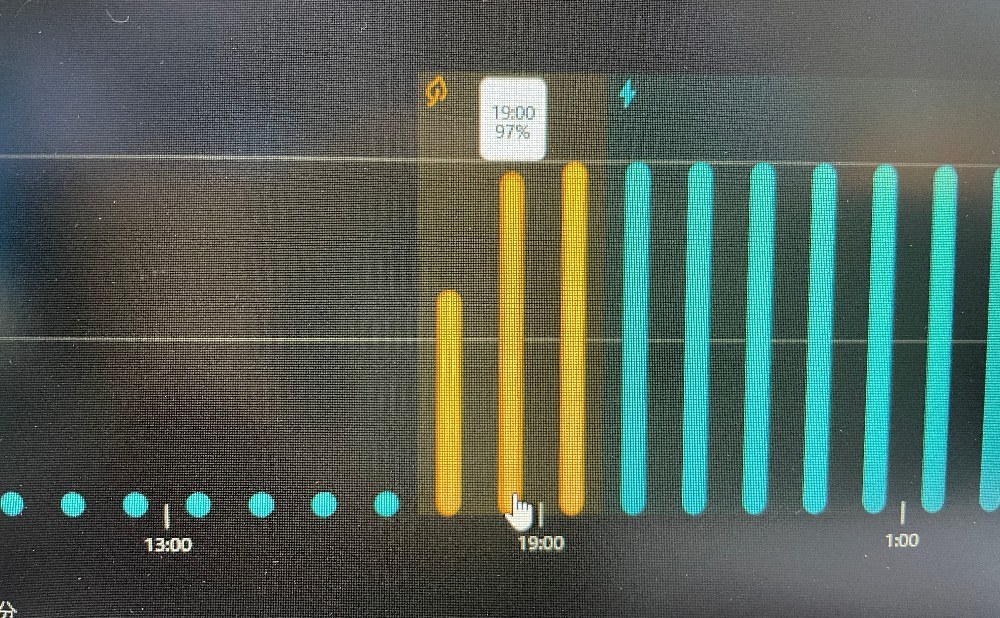 2時間後には97％に