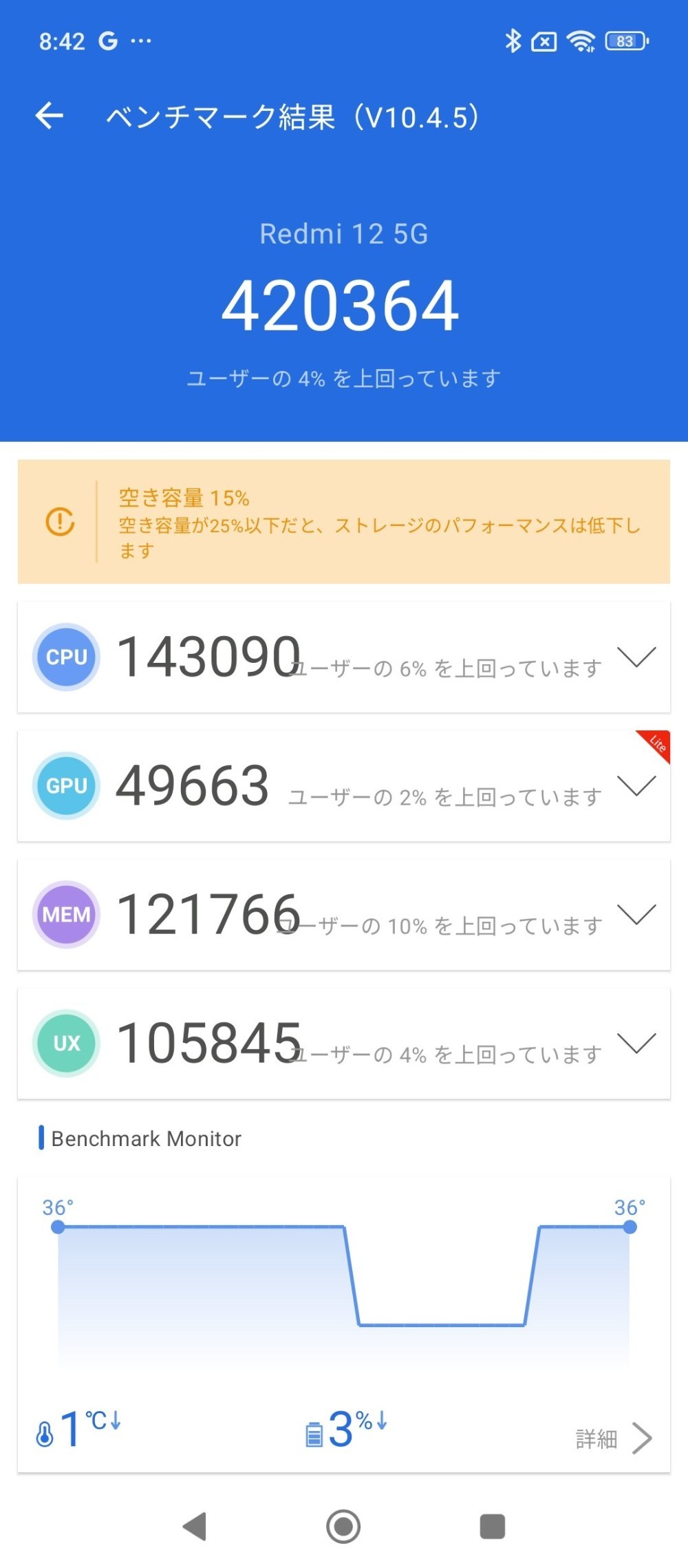 ちょっと足りてないが、42万点は出ている