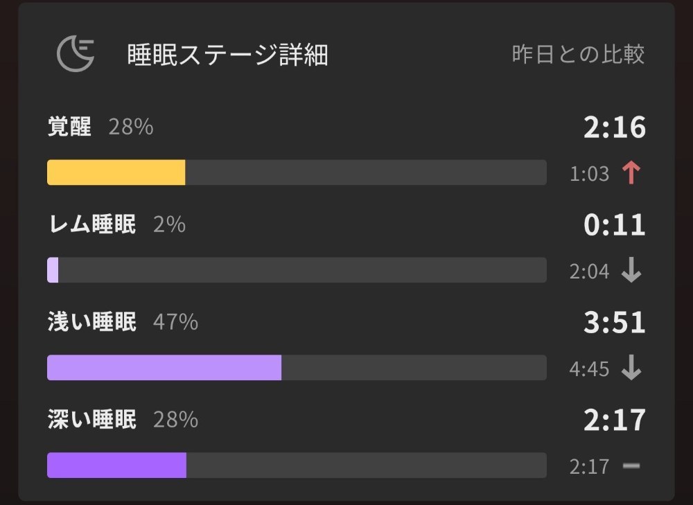 覚醒割合多い日は疲れ取れてない気がする