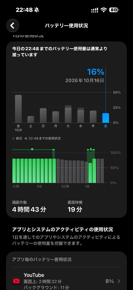 それでもバッテリーはかなり持つ！最高！