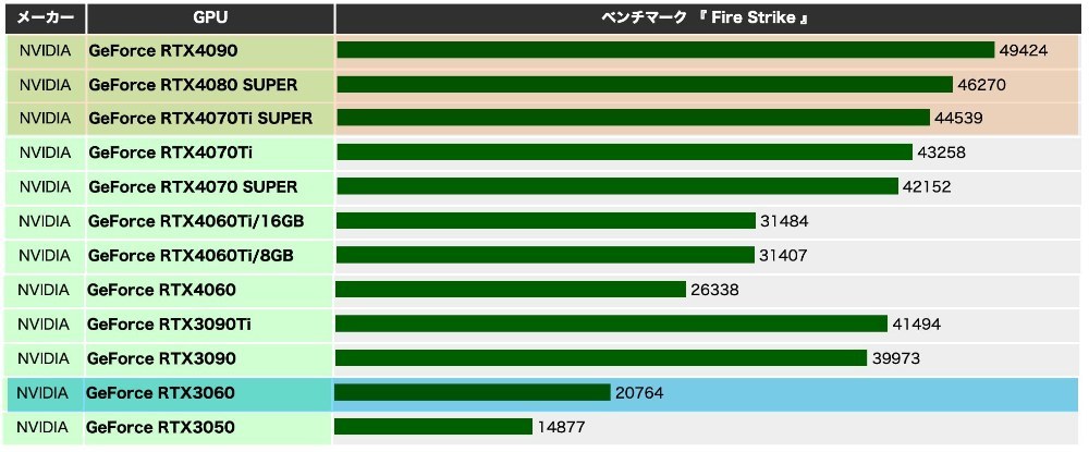 GPUベンチマークと性能比較 | BTOパソコンミニ館