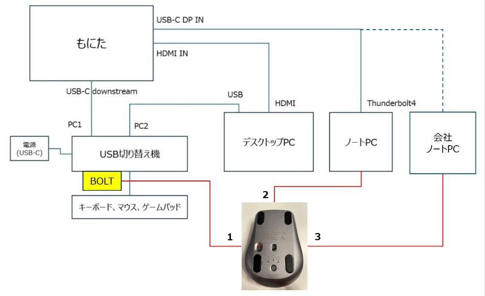 マウスを3か所に登録するの図