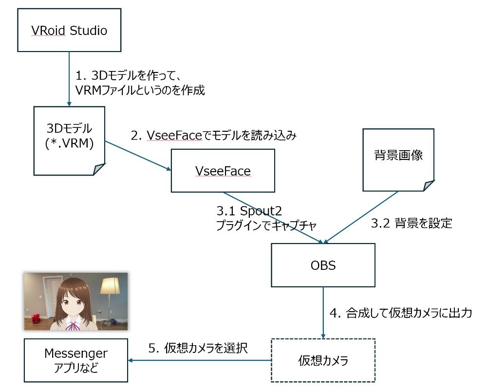 転生するまでの道のり