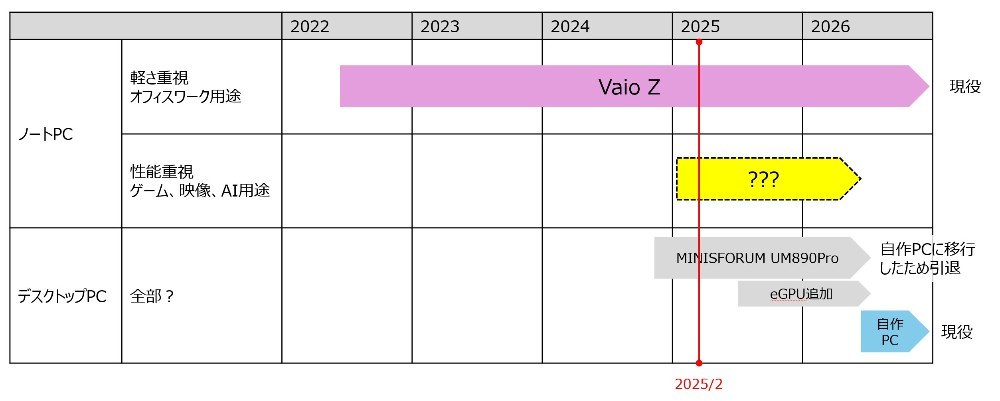 2025前半は、ゲームとAIができるPCがなかった