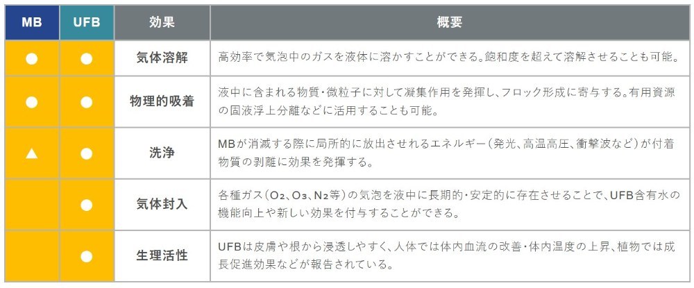 引用元：柴田工業株式会社『UFB（ウルトラファインバブル）とは』  https://shibata-corp.co.jp/bubble/ufb/