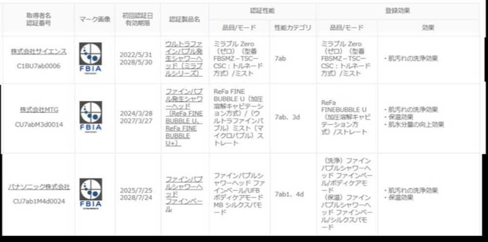 引用元：一般社団法人ファインバブル産業会『製品認証一覧』 https://fbia.or.jp/product-certification-registration/performance-1b-certification-mark/