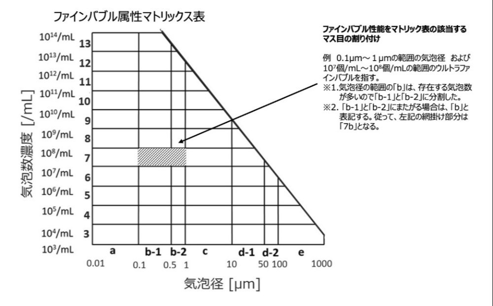 引用元：一般社団法人ファインバブル産業会『製品認証一覧』https://fbia.or.jp/product-certification-registration/matrix-table/