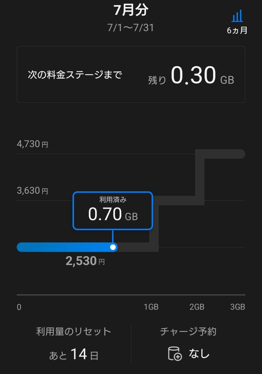 ソフトバンクの従量制のプラン。1GBごとに料金が1100円高くなる。