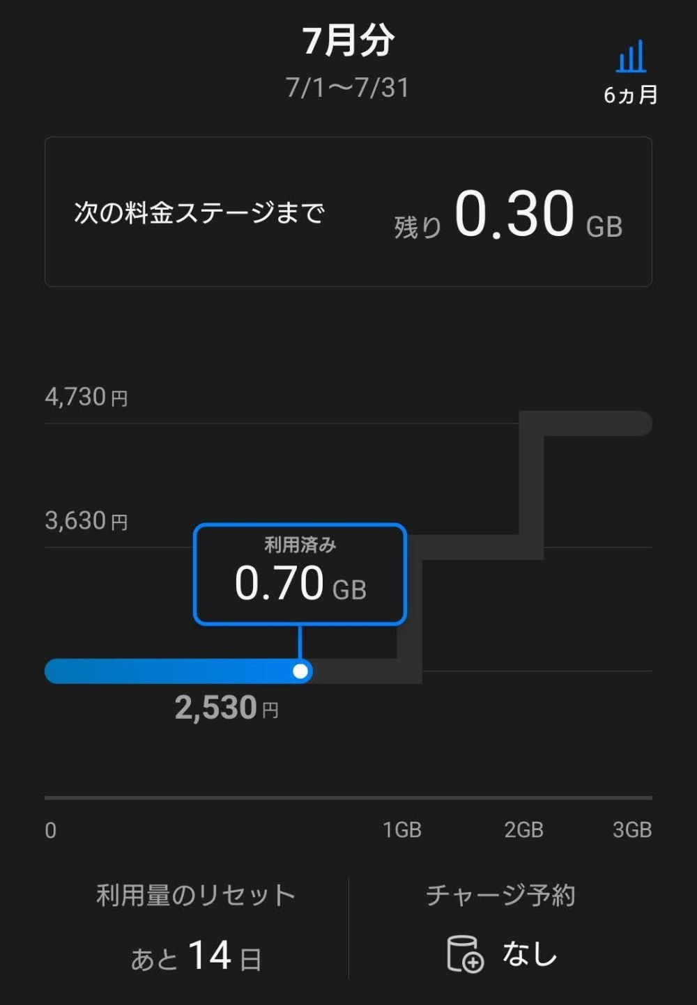 ソフトバンクの従量制のプラン。1GBごとに料金が1100円高くなる。