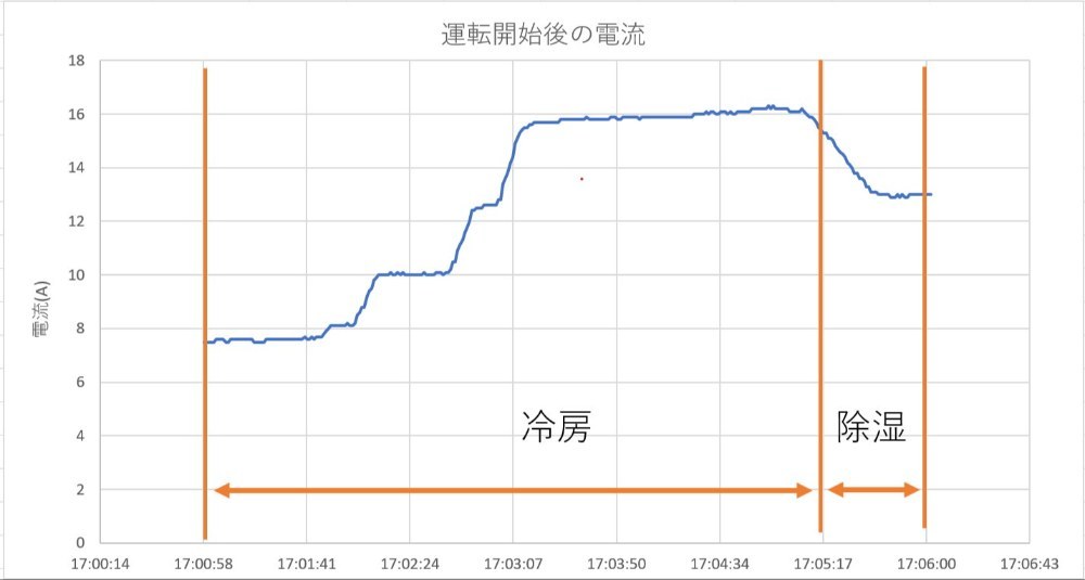 測定した電流値 除湿にすると3A位下がる(室温33℃で27度設定)