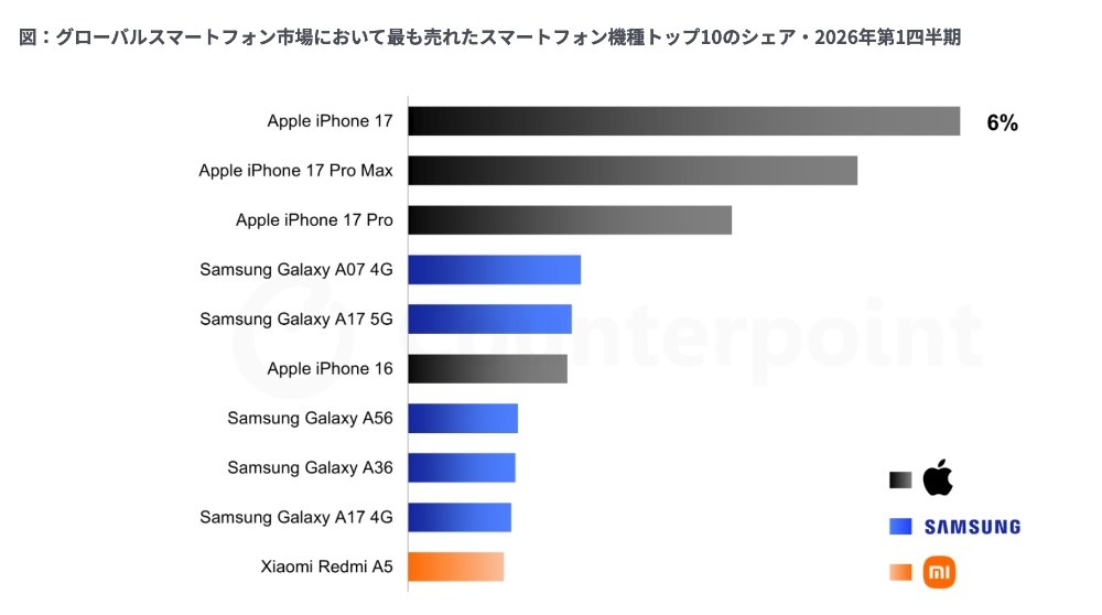 2026年第1四半期:売れたスマホ