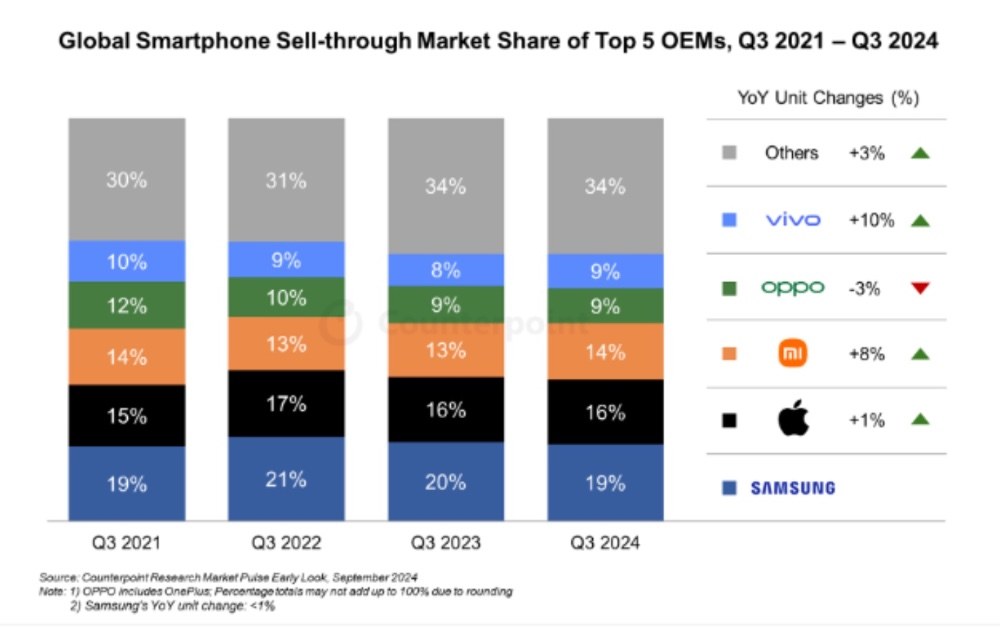 2021-2024 Q3実績でもSamsung首位