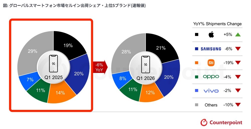 2025 Q1 Samsungが20%で首位