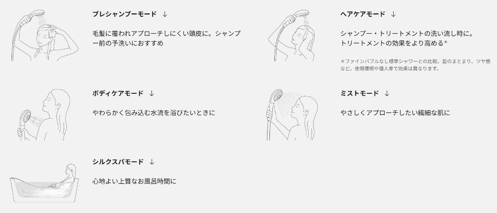 引用：ファインベール　モード 取付　使い方　お手入れ https://panasonic.jp/showerhead/products/EH-SH50/feature/instruction.html#mode