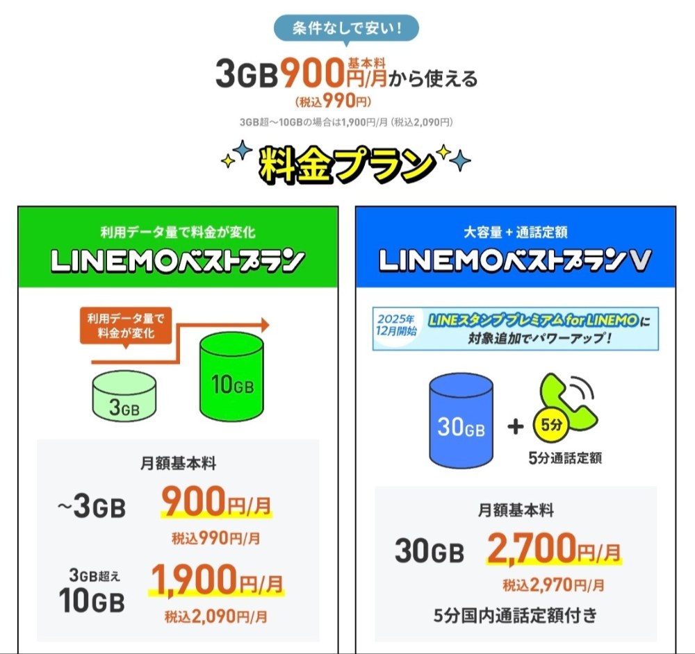 LINEMOのプラン