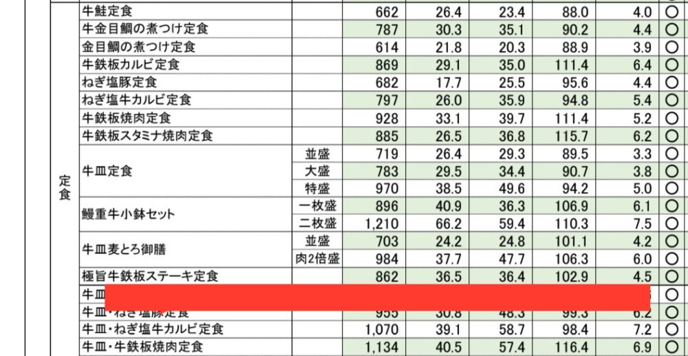 吉野家カロリー一覧
