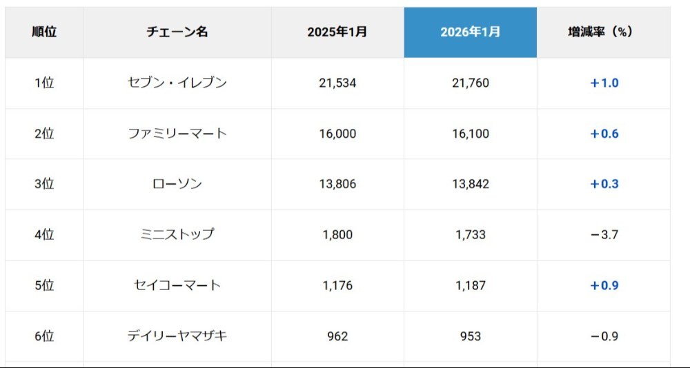 引用:日本ソフト販売株式会社 【2026年版】コンビニエンスストアの店舗数ランキング https://www.nipponsoft.co.jp/blog/analysis/chain-conveniencestore2026/