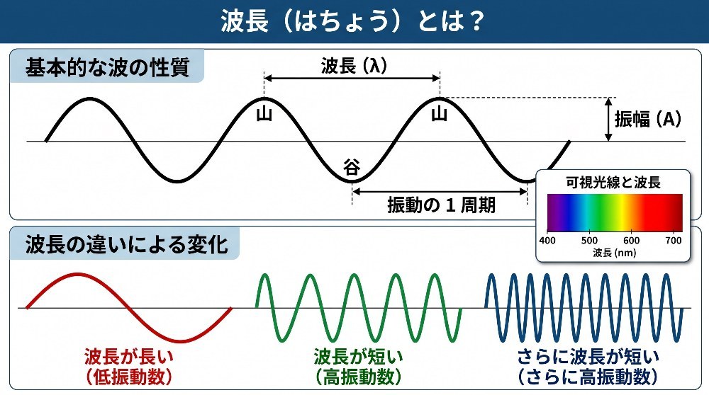 AI作成 波長とは?