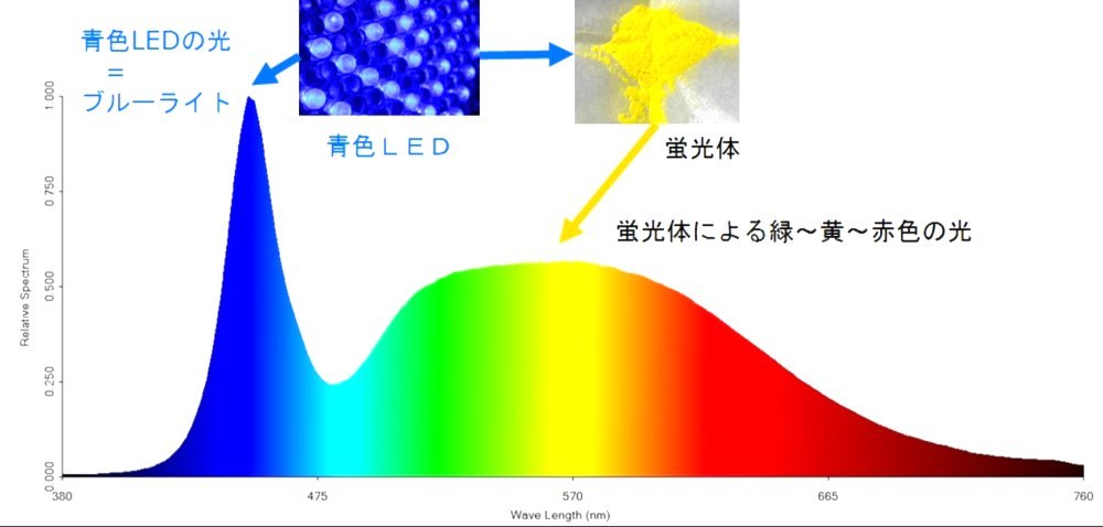 cural【ブルーライトカットの光】 curalの光は何が違うの？ https://cural.jp/tech/bluelightcut/