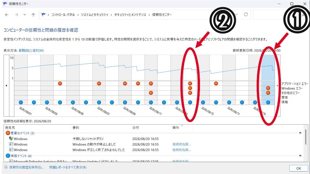 ※①または今回、②または前回と言い換えることがあります。