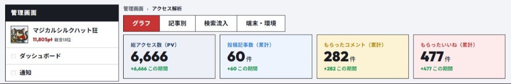 PV数6666のタイミング(ちょっと前)