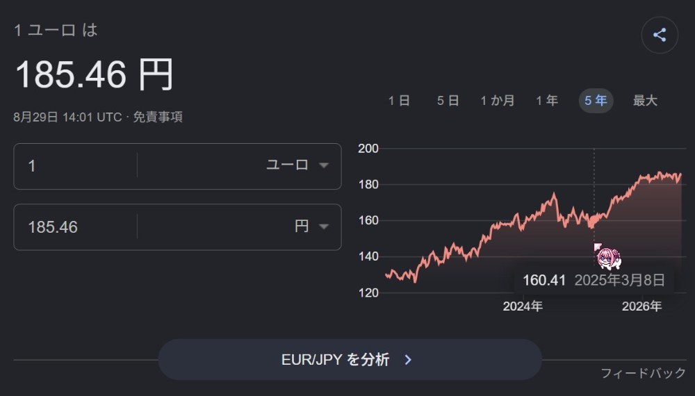 1年半で1ユーロ160円から185円、上がりすぎだろ