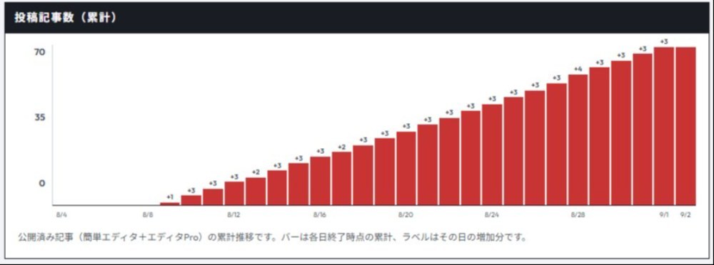 投稿数の推移