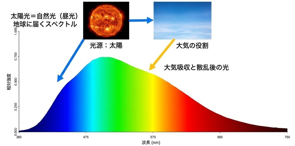 AIによる太陽光のスペクトル（成分）