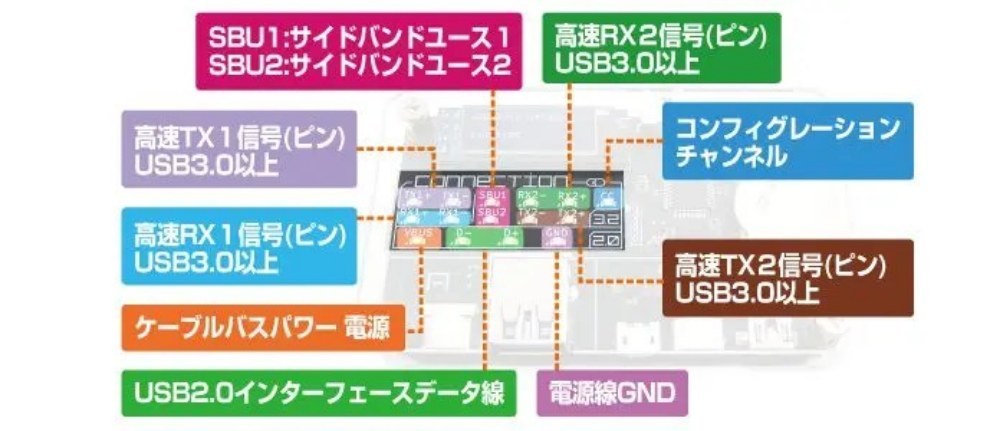 USB CABLE CHECKER2 各LEDの説明