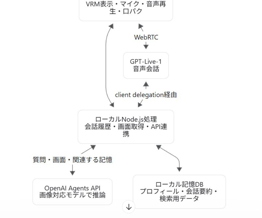 私の1000兆倍かしこいAIが作った構成