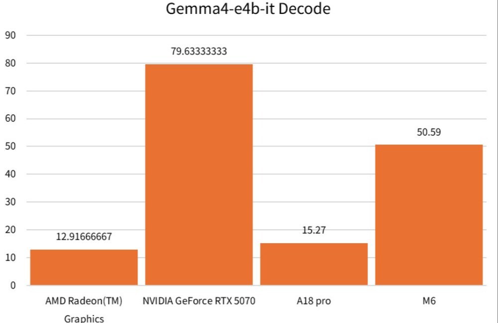 一番差が出るDecodeで比較