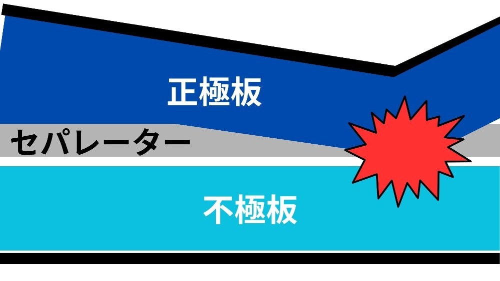 セパレーターが破損して正極板と負極板がくっついてしまっています