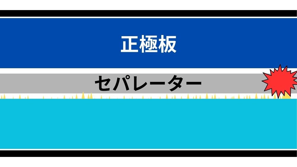 黄色いトゲがリチウムデンドライトだと思ってください