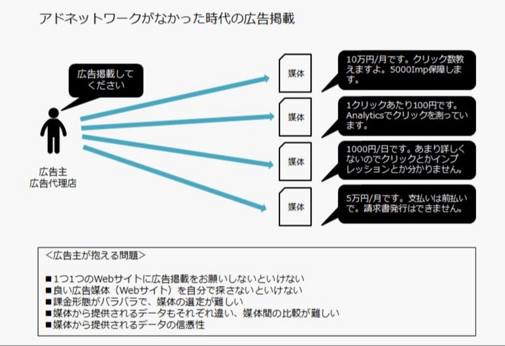 アドネットワークがなかった頃の広告掲載（引用元：デジタルマーケティングラボ）