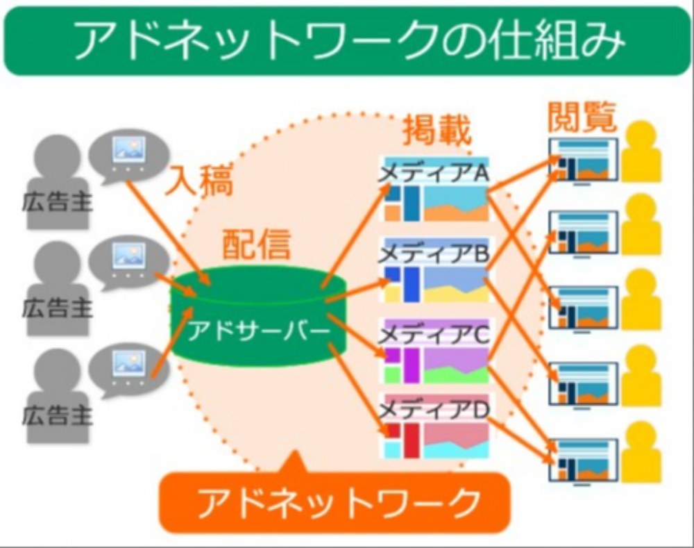 アドネットワークのイメージ（引用元：SATORI株式会社）