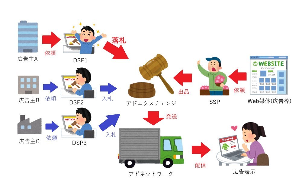 オークションで例えたRTBの流れ